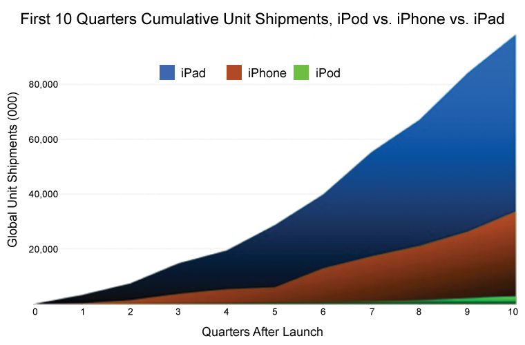 iPad vs iPhone Sales