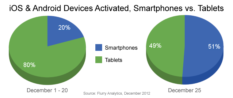 iOS and Android Device Graph