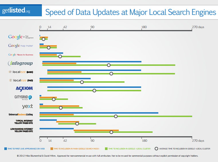 Speed of Data Updates