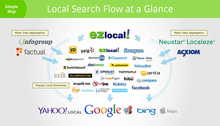 Local search flow at a glance